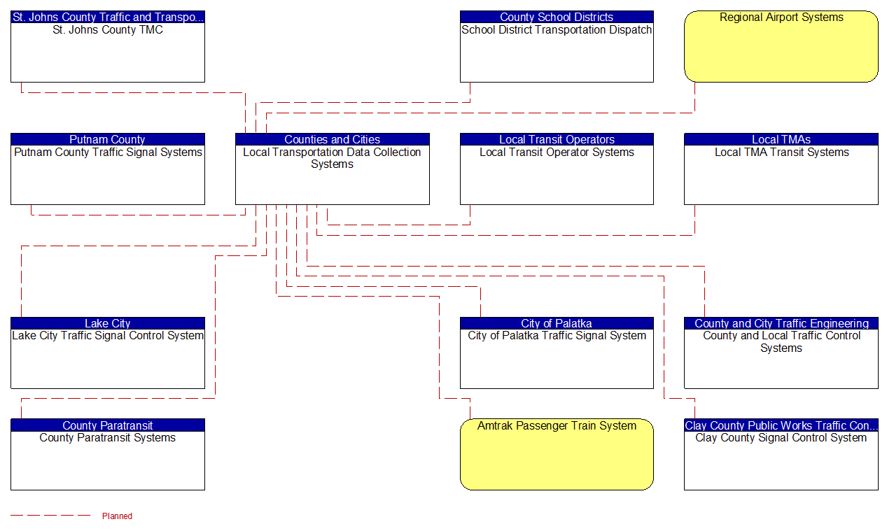 Service Graphic: ITS Data Warehouse (Local Transportation Data Collection System (2 of 2))