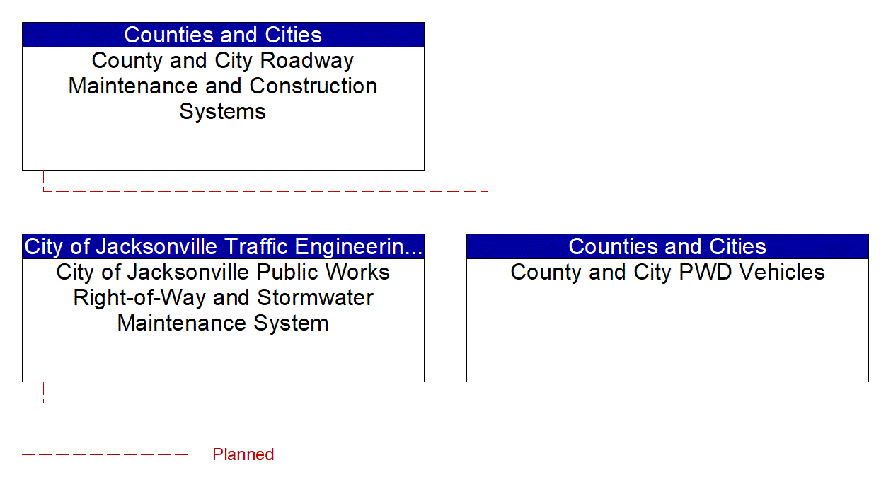 Service Graphic: Maintenance and Construction Vehicle and Equipment Tracking (County and Municipal Maintenance)