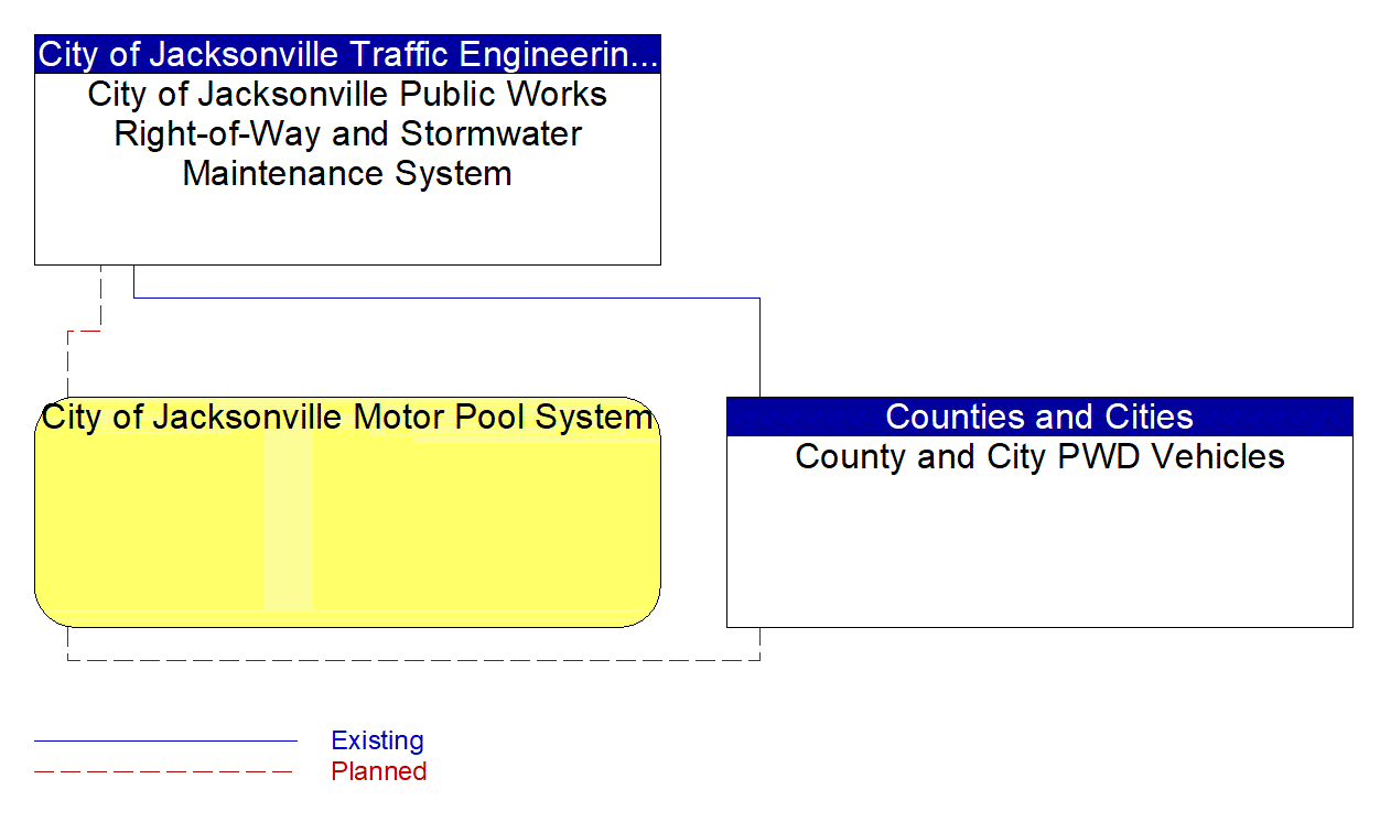 Service Graphic: Maintenance and Construction Vehicle Maintenance (City of Jacksonville)