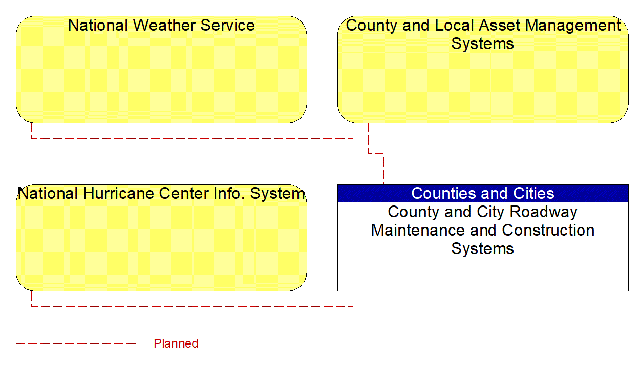 Service Graphic: Roadway Maintenance and Construction (Gainesville Smart Traffic TMC)