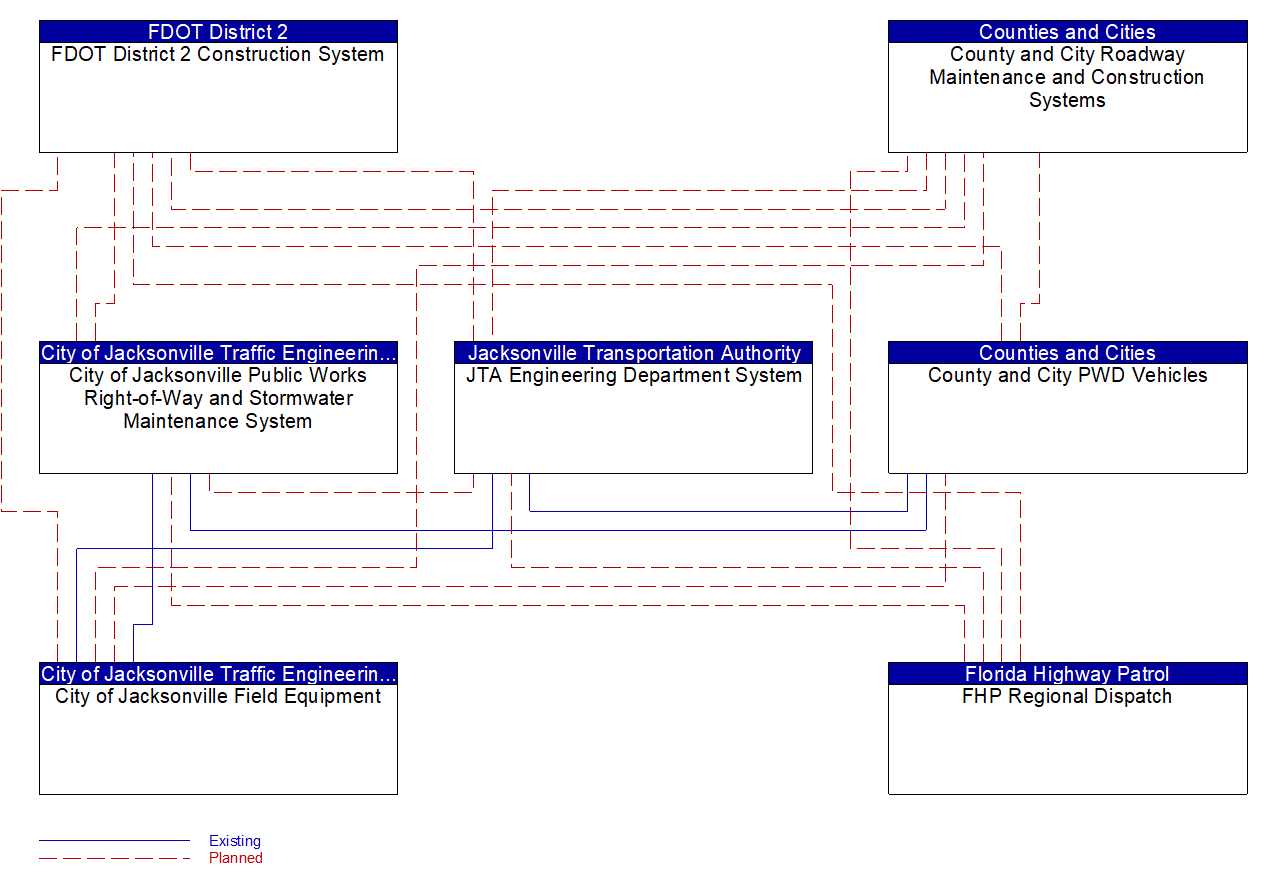 Service Graphic: Work Zone Management (City of Jacksonville (1 of 2))