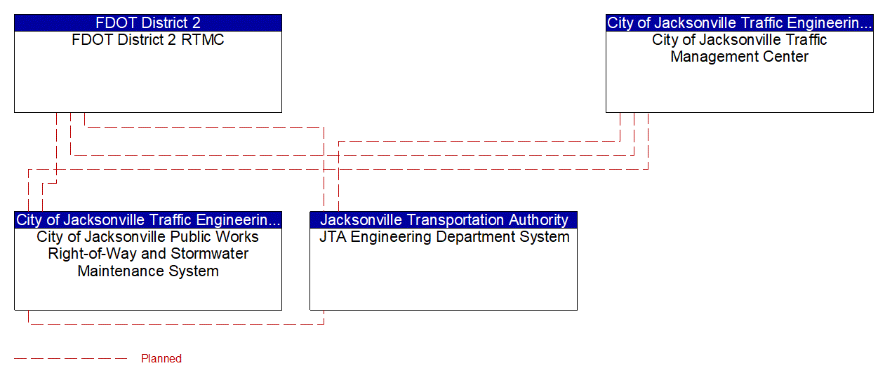 Service Graphic: Work Zone Management (City of Jacksonville (2 of 2))