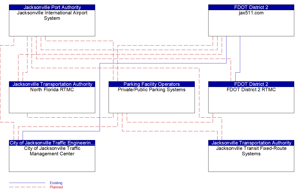 Service Graphic: Regional Parking Management (Jacksonville Airport)