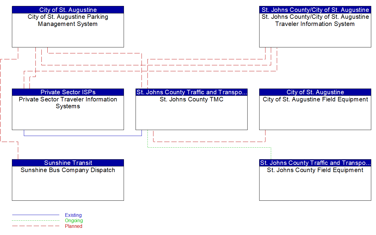 Service Graphic: Regional Parking Management (St. Augustine Parking Management System)