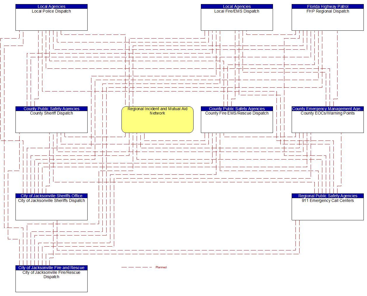 Service Graphic: Emergency Call-Taking and Dispatch (NE Florida Regional Incident and Mutual Aid Network (EM to Other EM))