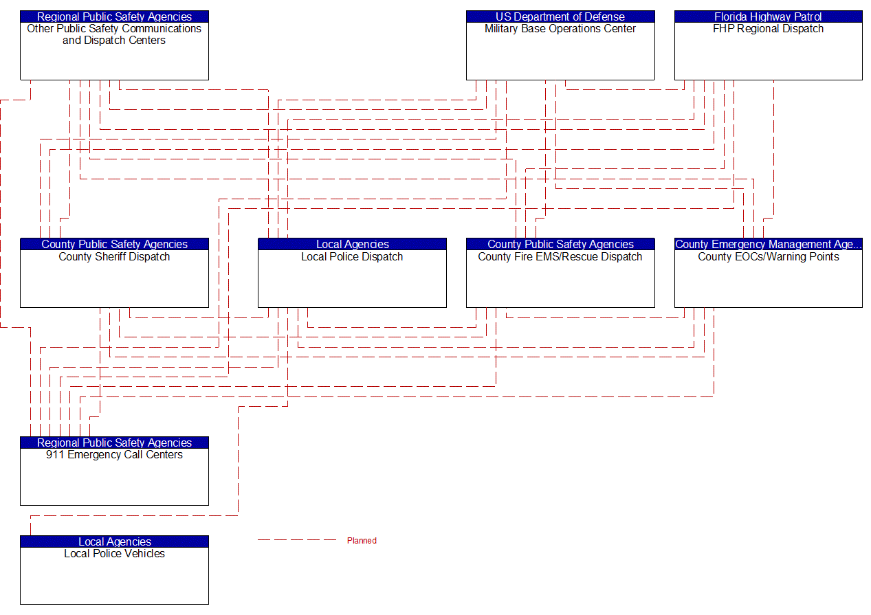 Service Graphic: Emergency Call-Taking and Dispatch (Local Dispatch)