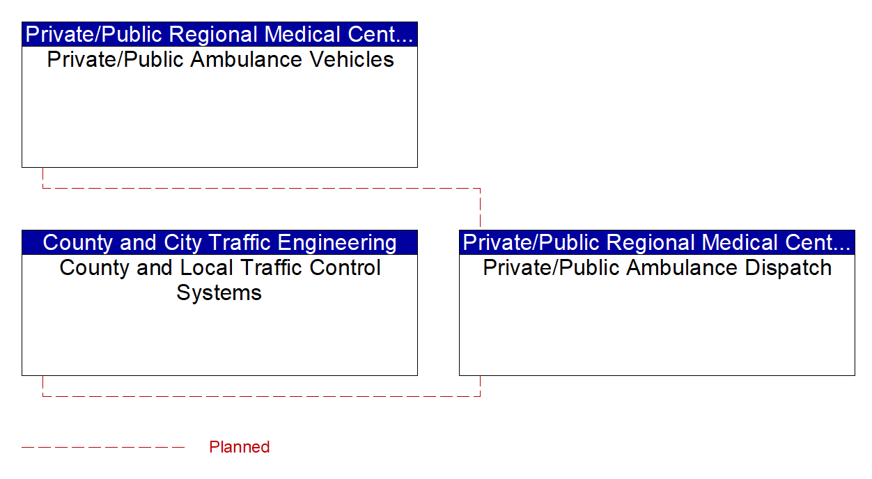 Service Graphic: Emergency Call-Taking and Dispatch (Private/Public Ambulance Dispatch)