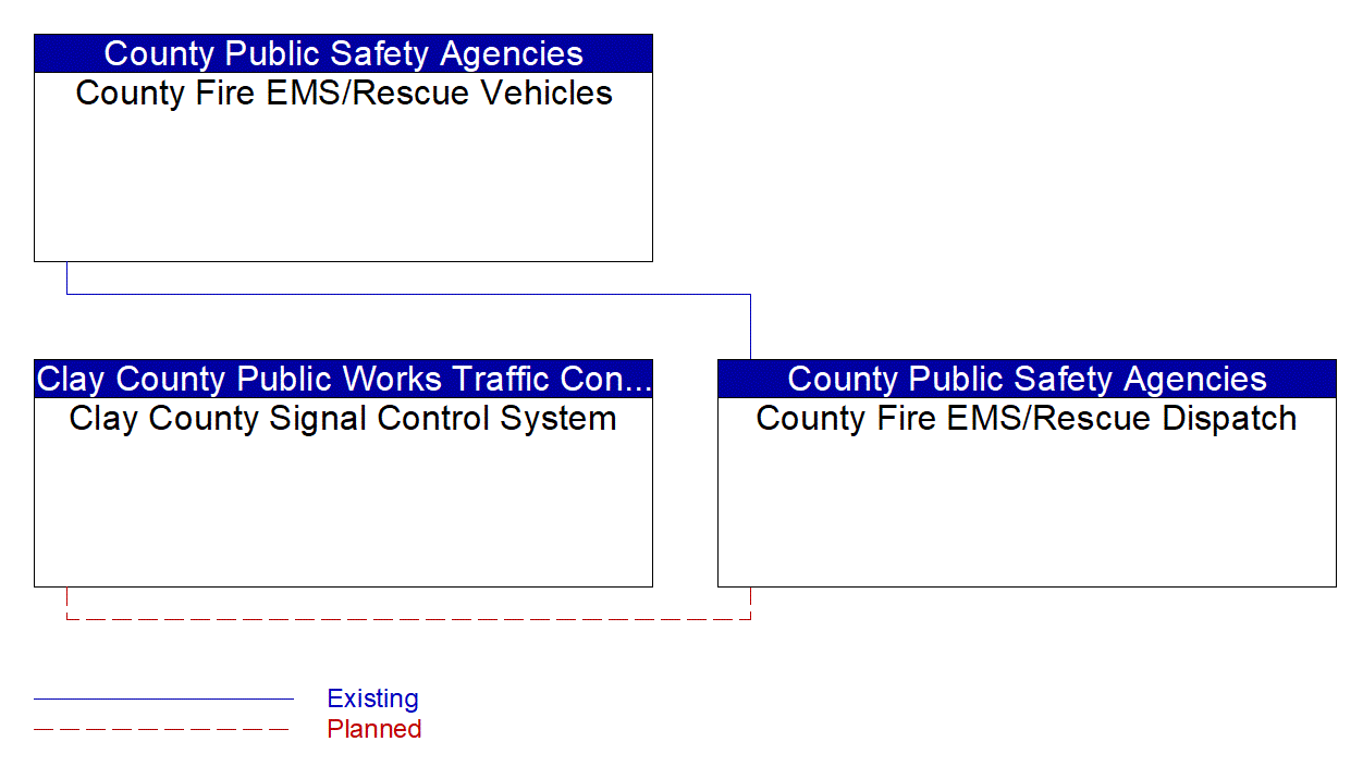 Service Graphic: Emergency Call-Taking and Dispatch (Clay County Signal Control System)