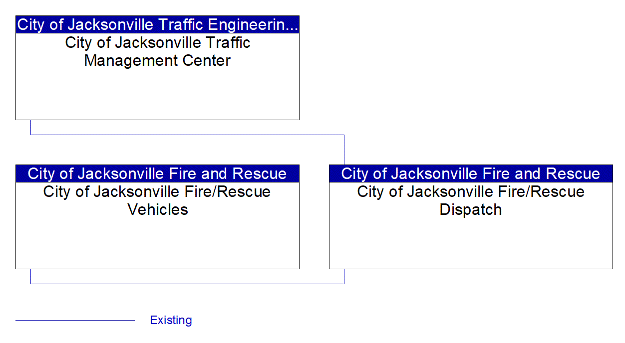 Service Graphic: Emergency Call-Taking and Dispatch (Jacksonville Traffic Management Center)