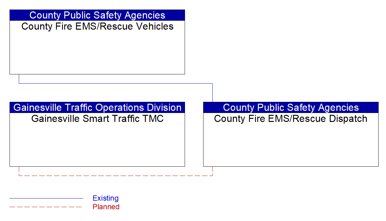 Service Graphic: Emergency Call-Taking and Dispatch (Gainesville Traffic Signal Control System)
