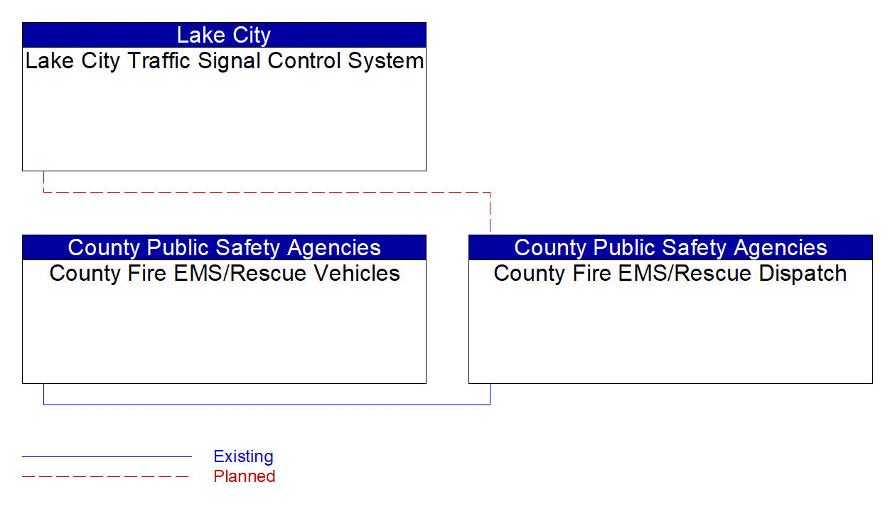 Service Graphic: Emergency Call-Taking and Dispatch (Lake City Traffic Signal Control System)