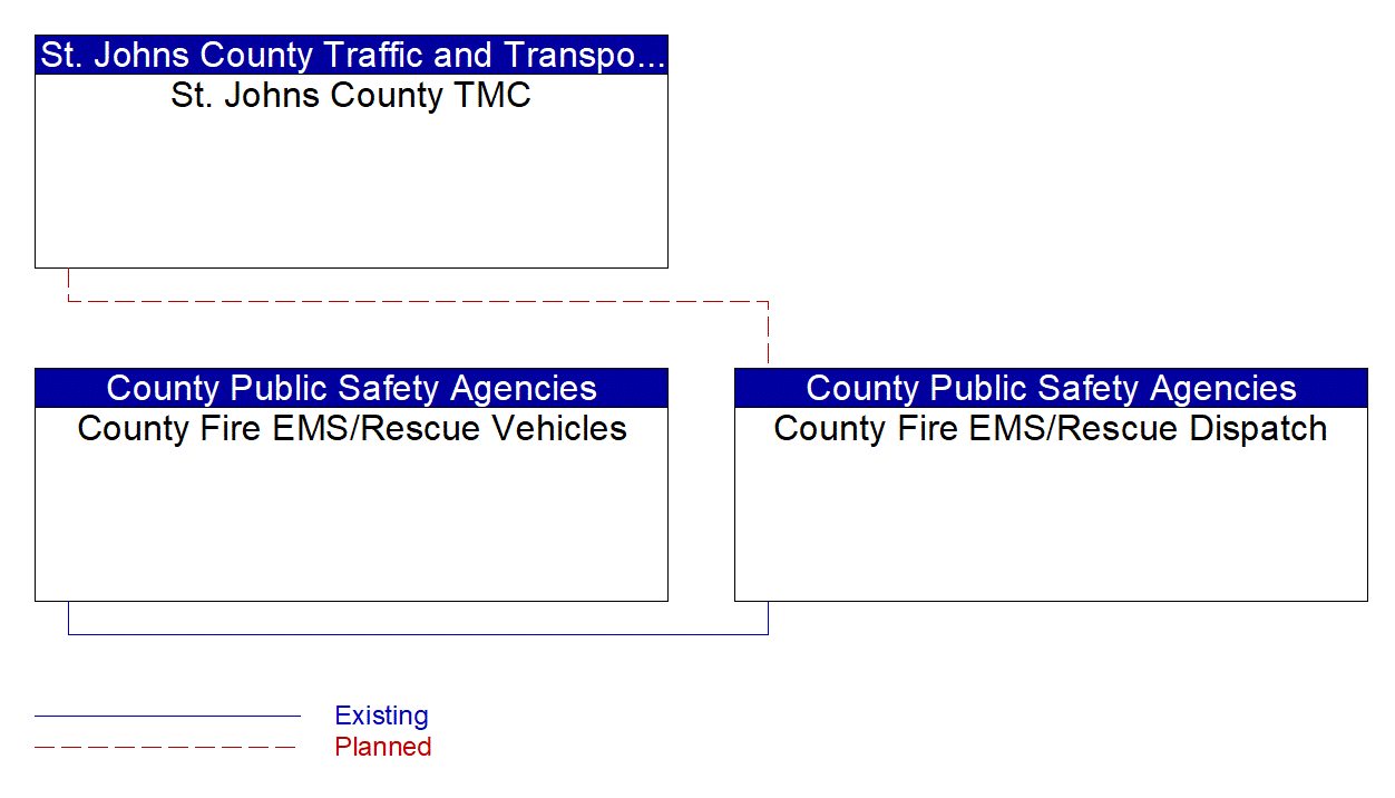 Service Graphic: Emergency Call-Taking and Dispatch (St. Johns County Traffic Signal System)