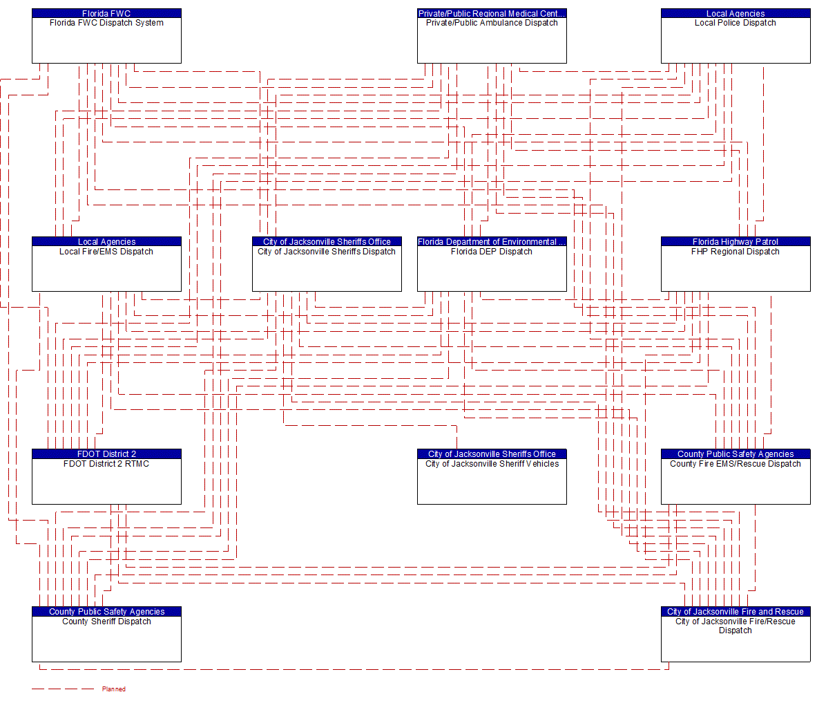 Service Graphic: Emergency Response (FDOT District 2 (TM to EM))