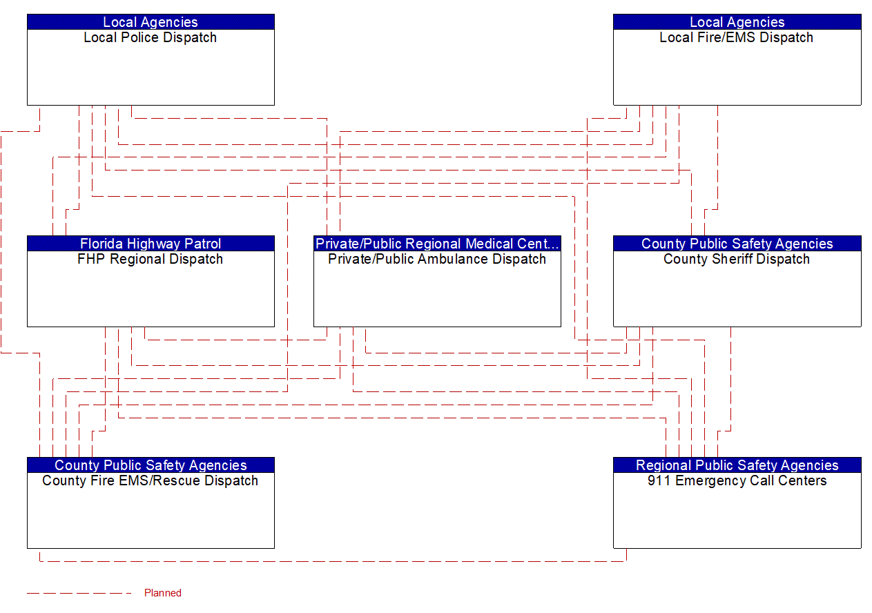 Service Graphic: Emergency Response (County Signal Control System (TM to EM))