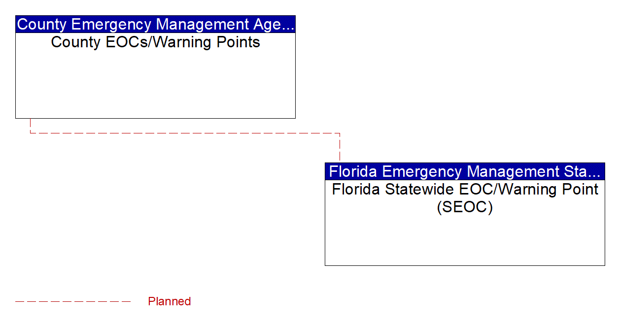 Service Graphic: Emergency Response (County Emergency Operations Center (TM to EM))