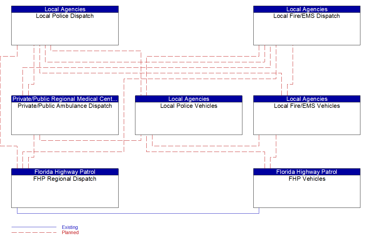 Service Graphic: Emergency Response (Local and Statewide Public Safety (EM to EVS))