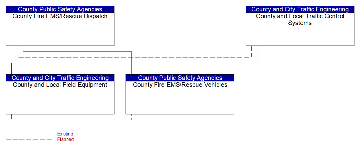 Service Graphic: Emergency Vehicle Preemption (County Fire/Rescue Dispatch)