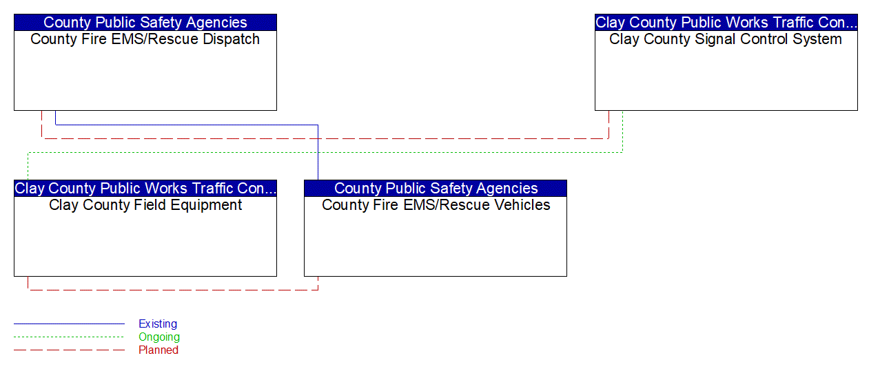 Service Graphic: Emergency Vehicle Preemption (Clay County Signal Control System)