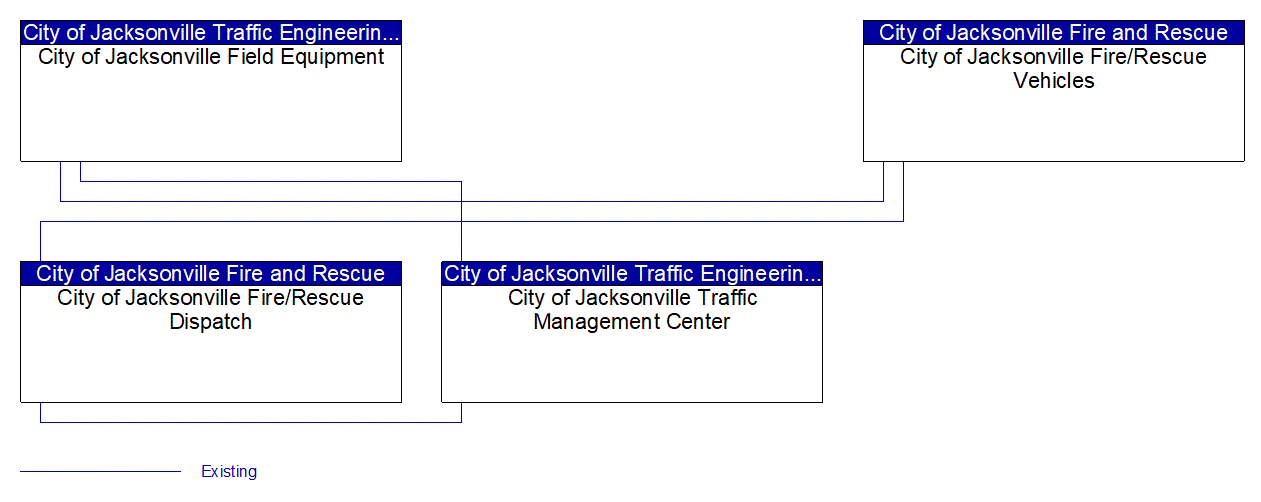 Service Graphic: Emergency Vehicle Preemption (Jacksonville Traffic Management Center)