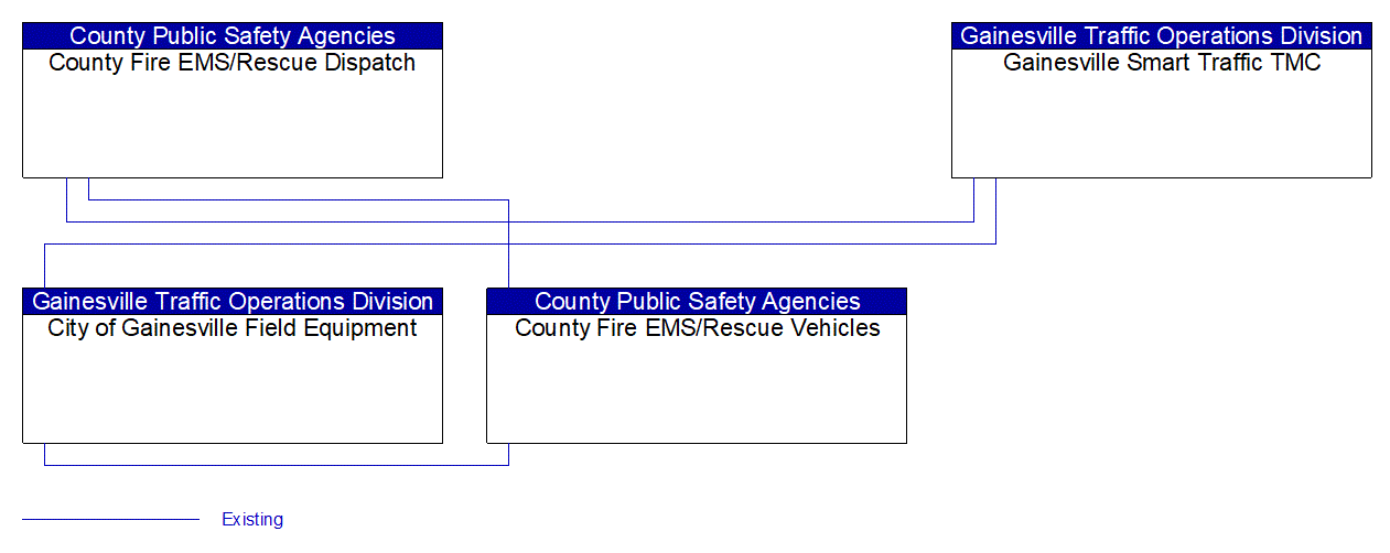 Service Graphic: Emergency Vehicle Preemption (Gainesville Traffic Signal Control System)