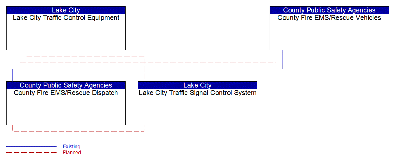 Service Graphic: Emergency Vehicle Preemption (Lake City Traffic Signal Control System)