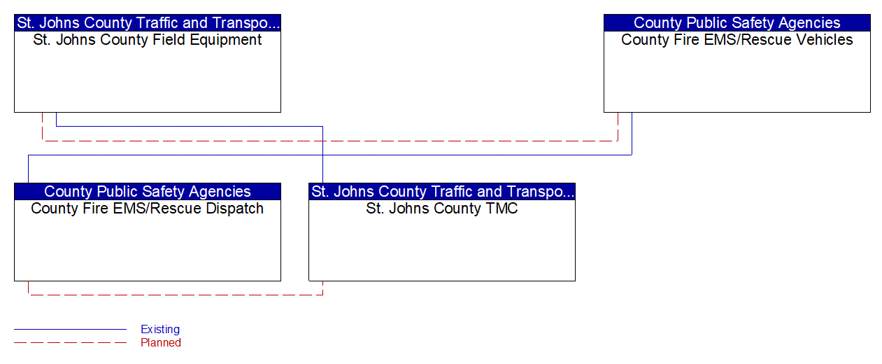 Service Graphic: Emergency Vehicle Preemption (St. Johns County Traffic Signal System)