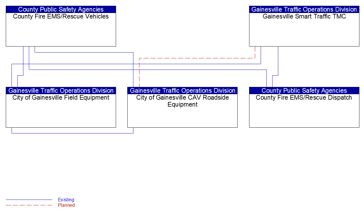 Service Graphic: Emergency Vehicle Preemption (Gainesville CV Preemption)