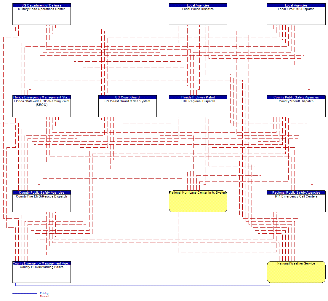 Service Graphic: Early Warning System (County Emergency Operations Center (1 of 3))