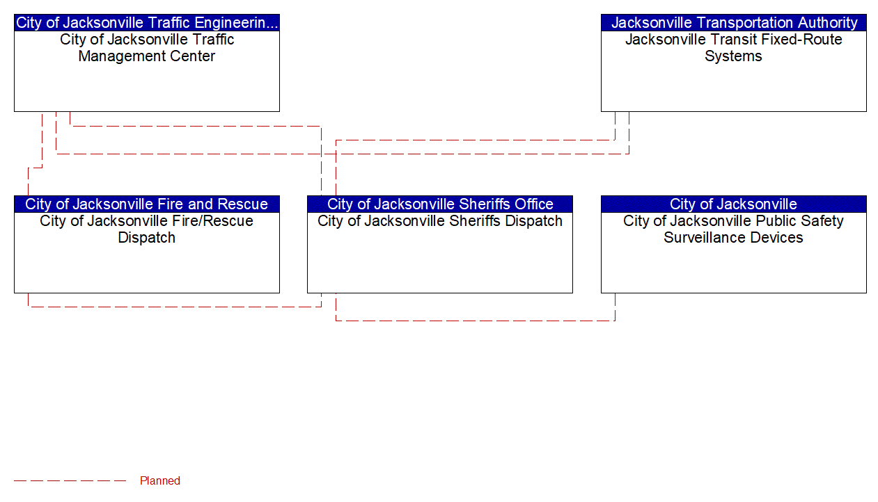 Service Graphic: Early Warning System (Jacksonville Public Safety Surveillance)