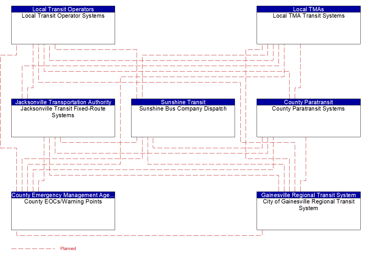 Service Graphic: Evacuation and Reentry Management (County Emergency Operations Center (3 of 3))