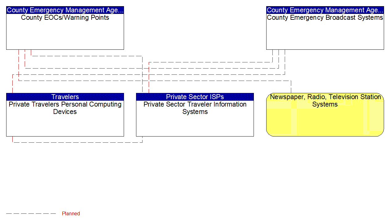 Service Graphic: Disaster Traveler Information (County Emergency Operations Center)