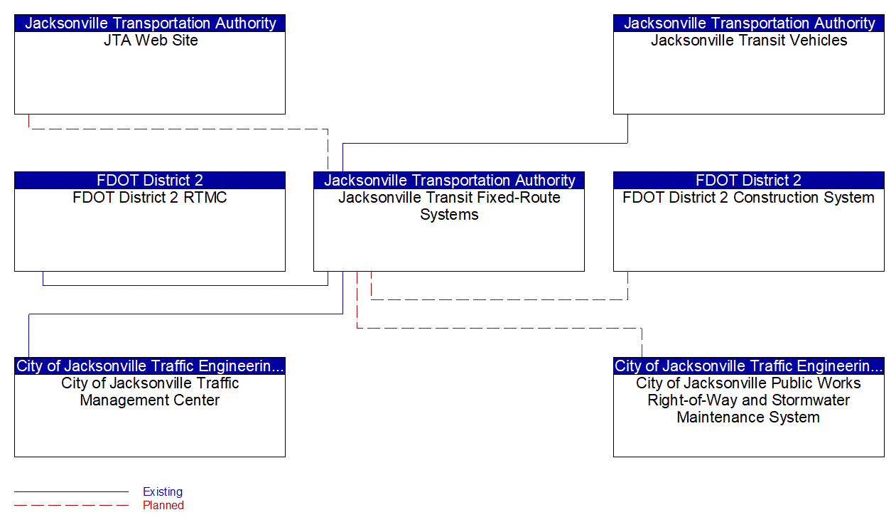 Service Graphic: Transit Fixed-Route Operations (JTA Fixed Route)
