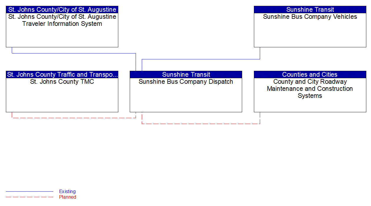 Service Graphic: Transit Fixed-Route Operations (Sunshine Bus Company)