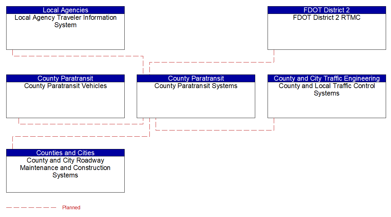 Service Graphic: Dynamic Transit Operations (County Paratransit Systems)