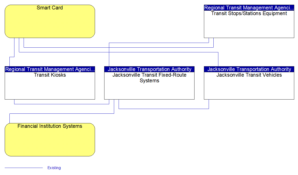 Service Graphic: Transit Fare Collection Management (Jacksonville Transit Authority)