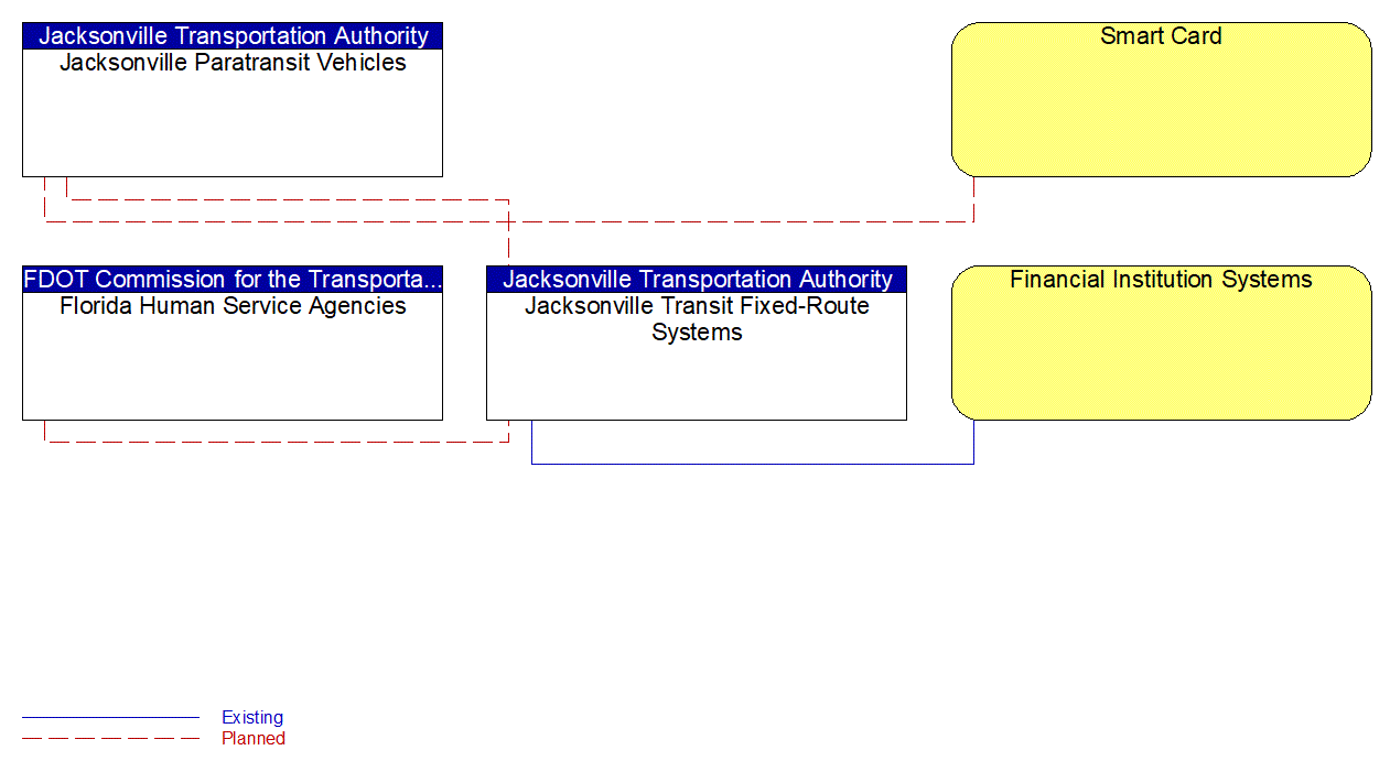 Service Graphic: Transit Fare Collection Management (Jacksonville Transit Dispatch)