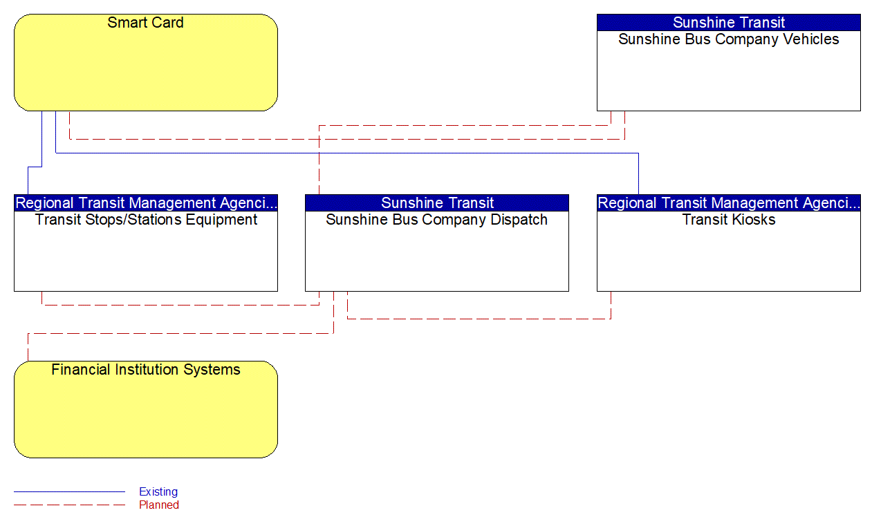 Service Graphic: Transit Fare Collection Management (Sunshine Bus Company)