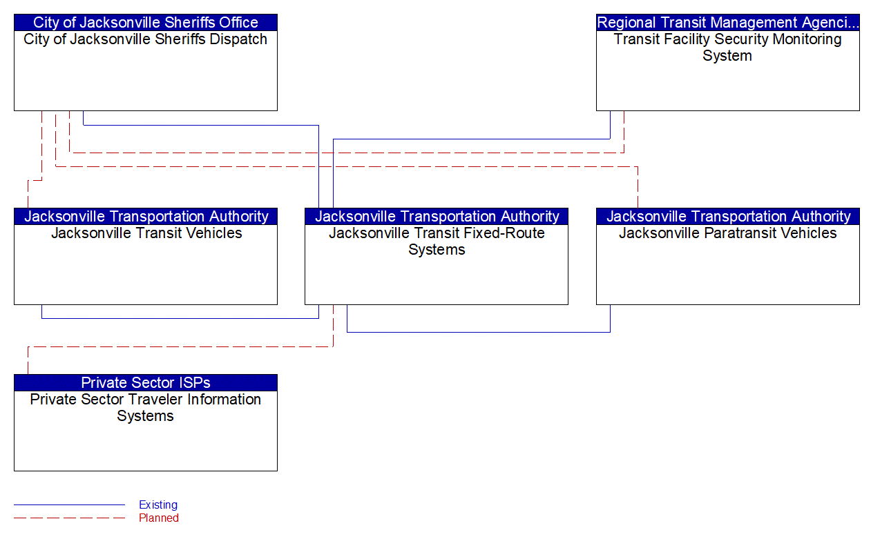 Service Graphic: Transit Security (Jacksonville Transit Dispatch)