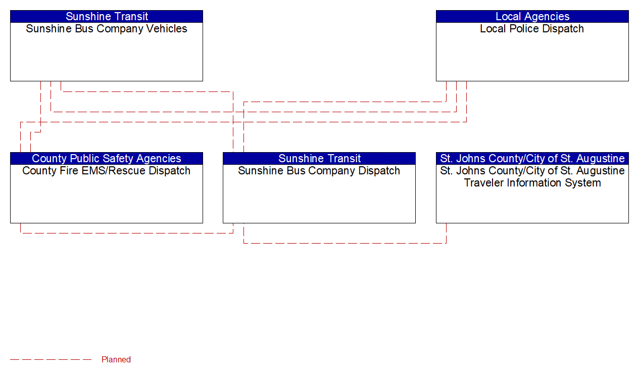 Service Graphic: Transit Security (Sunshine Bus Company)