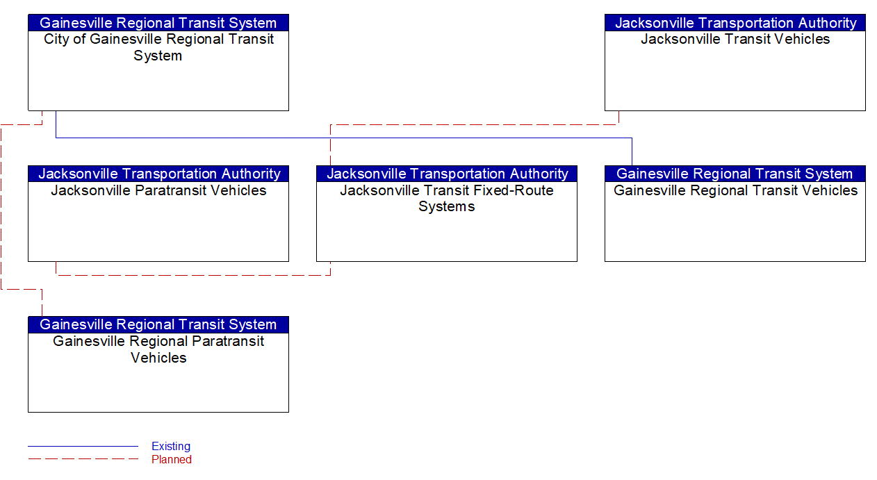 Service Graphic: Transit Fleet Management (Jacksonville Transit Authority / Gainesville Regional Transit System)