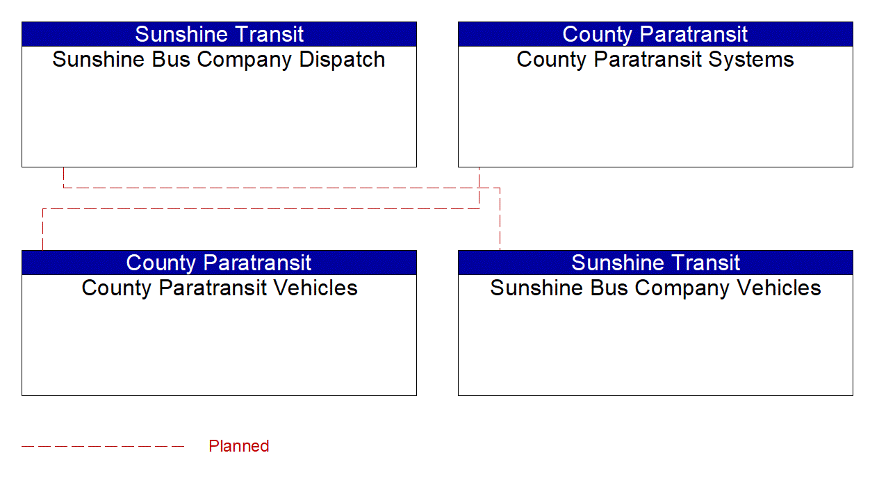 Service Graphic: Transit Fleet Management (County Paratransit Systems/ Sunshine Bus Company)