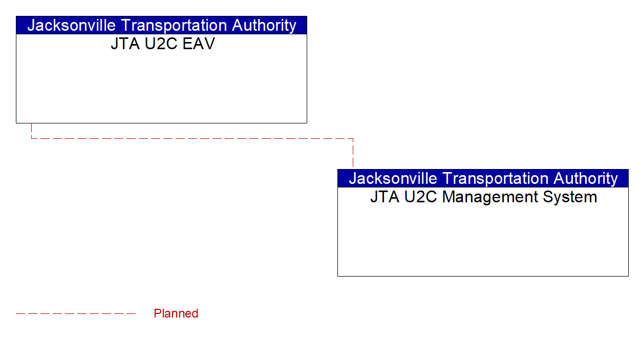 Service Graphic: Transit Fleet Management (JTA U2C)