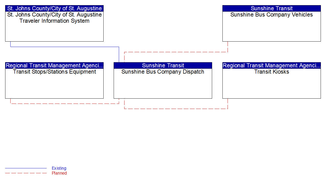 Service Graphic: Transit Traveler Information (St. Johns County)