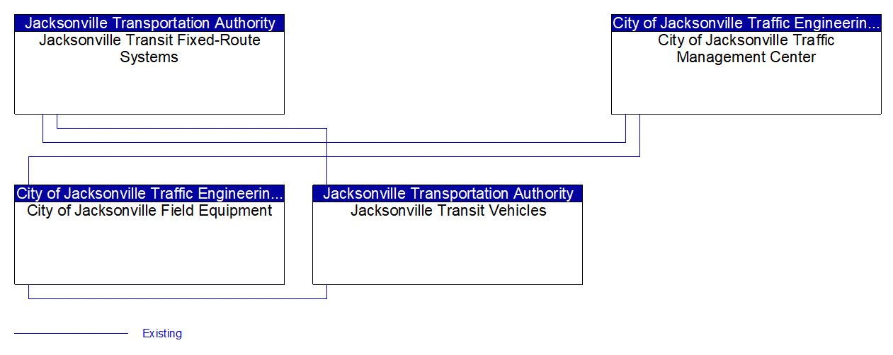 Service Graphic: Transit Signal Priority (Bus Rapid Transitway)