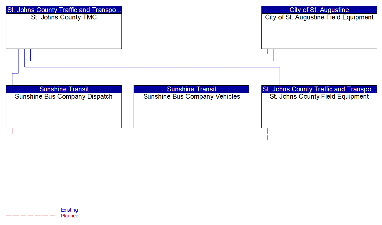 Service Graphic: Transit Signal Priority (Sunshine Bus Company)