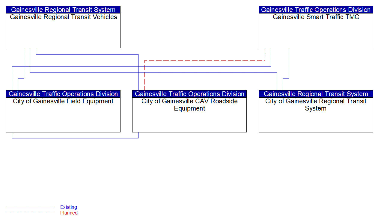 Service Graphic: Transit Signal Priority (Gainesville CV Priority)