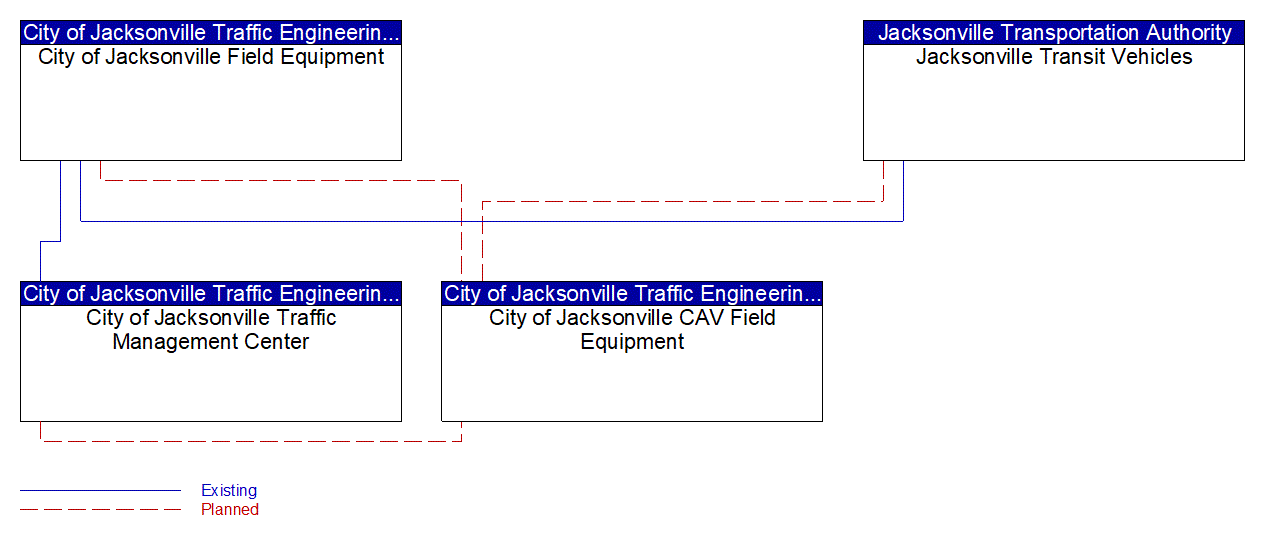 Service Graphic: Transit Signal Priority (JTA CV Priority)