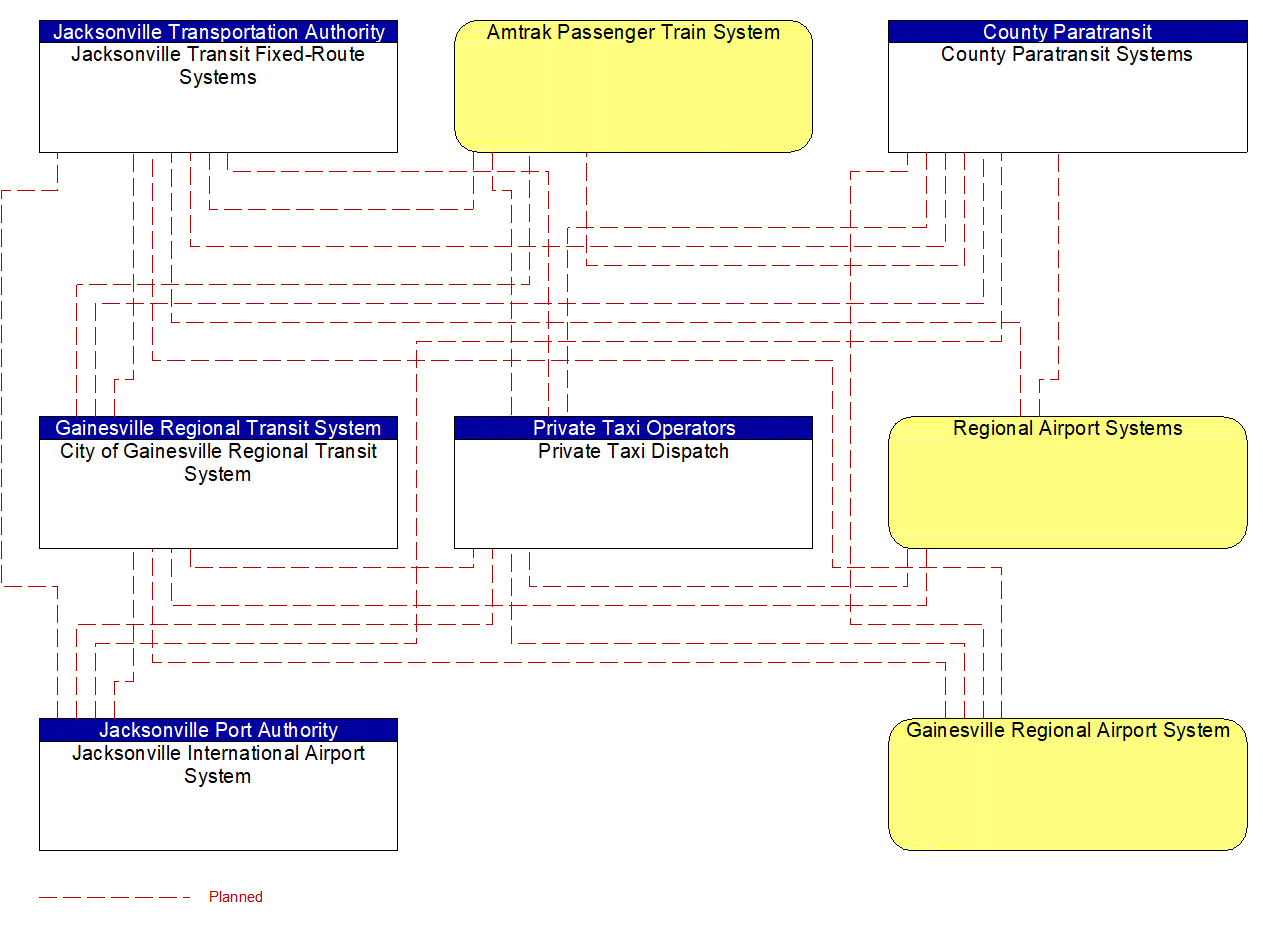 Service Graphic: Multi-modal Coordination (County Paratransit)