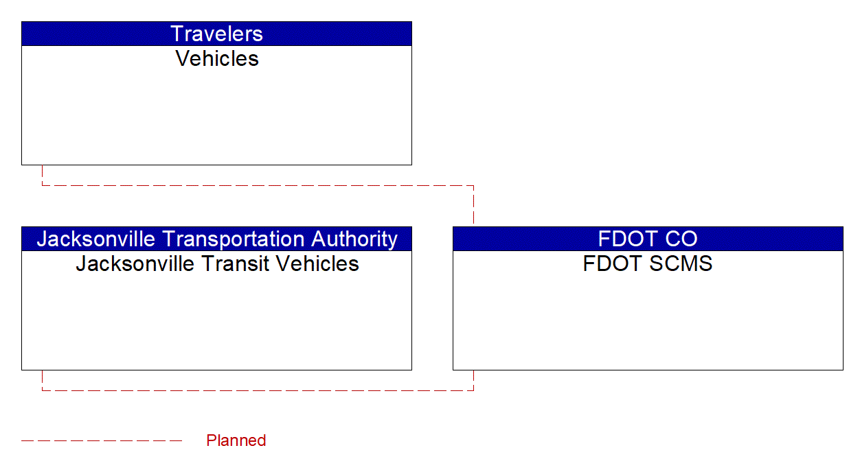 Service Graphic: Security and Credentials Management (BayJax Smart and Connected Signals)