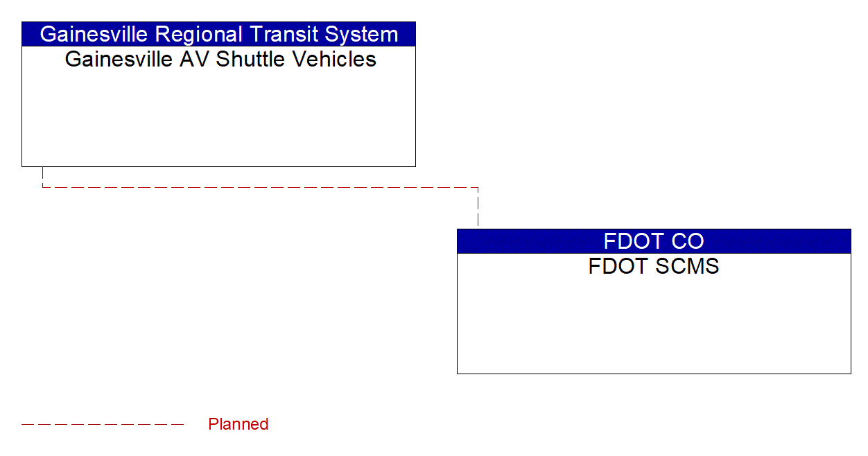 Service Graphic: Security and Credentials Management (Gainesville AV Shuttle)